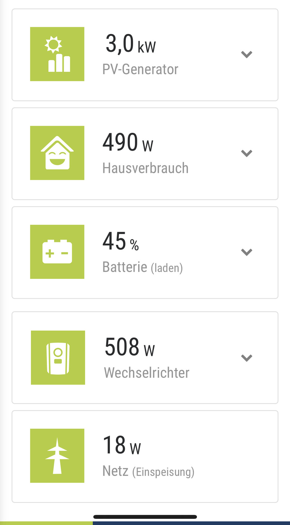 PV-Generator 3,0 kW; Verbrauch 490 W; Batterie 45%; Wechselrichter 508 W; Netz 18 W