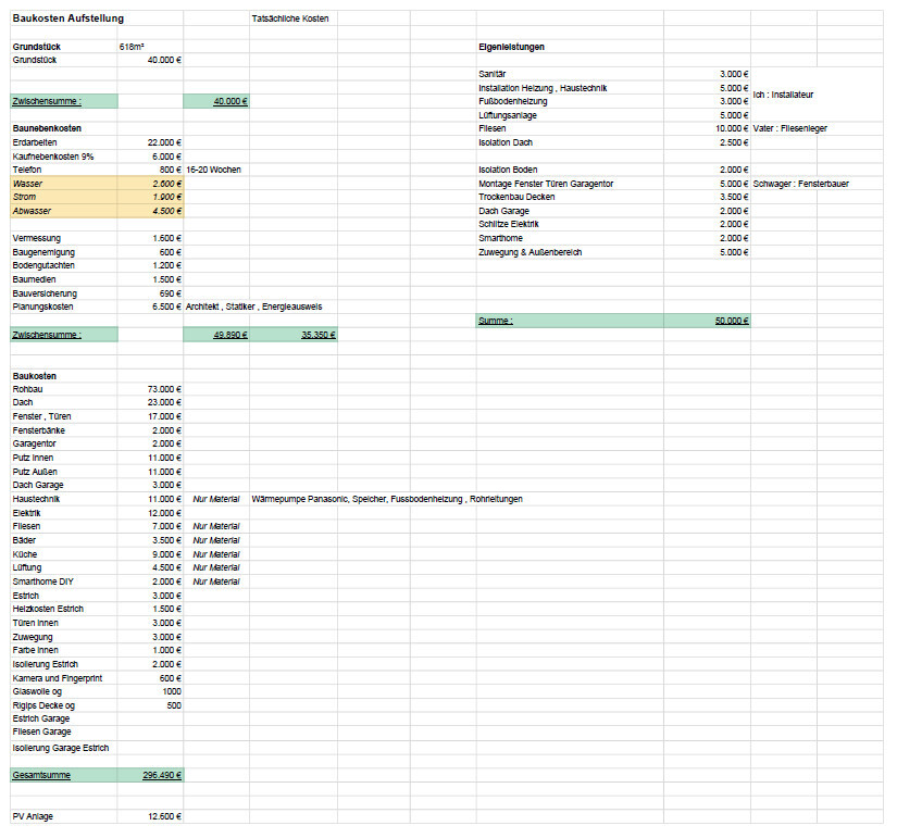 Construction cost breakdown with land, interim and building costs as well as own work.