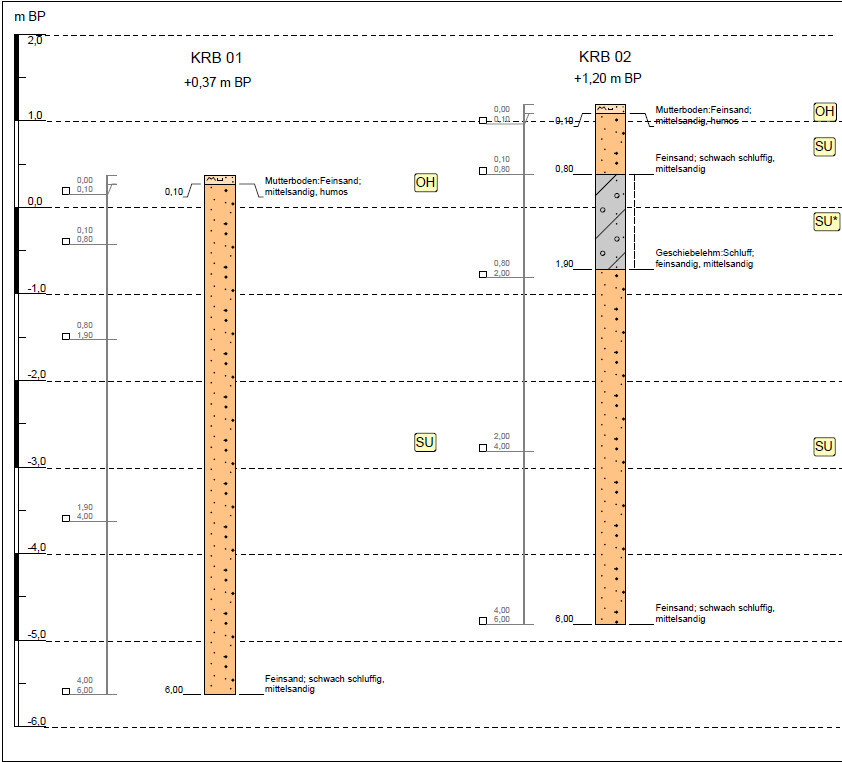 Diagram: Two soil profiles KR B 01 and KR B 02 with fine sand-topsoil and silty layers