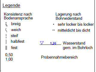 Legend for soil investigation with consistency symbols and water level in borehole