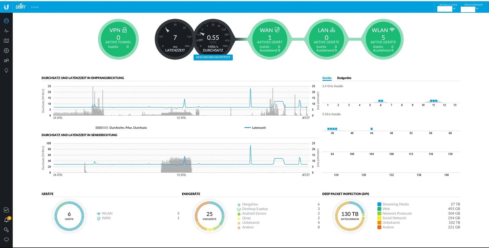 UniFi network dashboard: VPN, WAN/LAN/WLAN status, latency and throughput charts