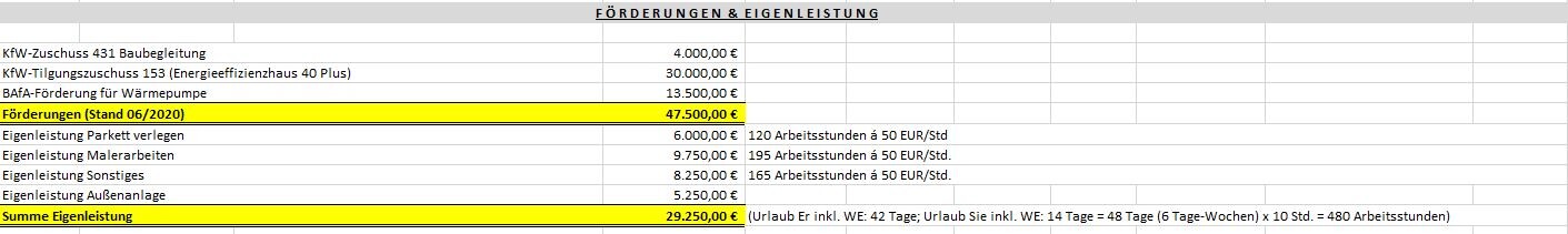 Financial overview: subsidies as of 06/2020, 47,500 €, owner contribution 29,250 €