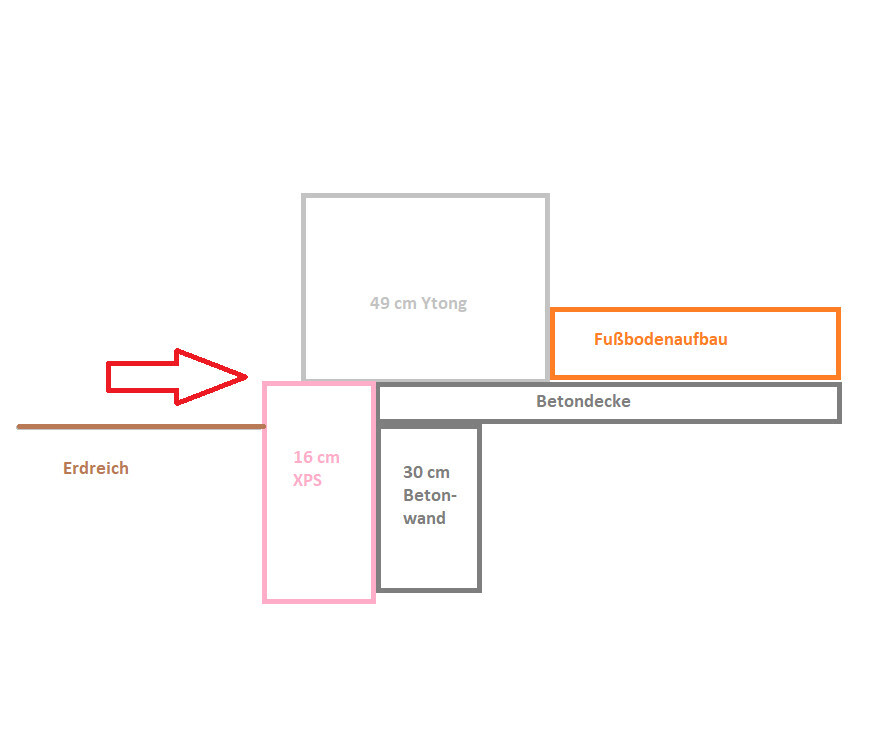 Cross-section: Ground, 16cm (6 inches) XPS, 30cm (12 inches) concrete wall, concrete ceiling, floor construction, 49cm (19 inches) Ytong.