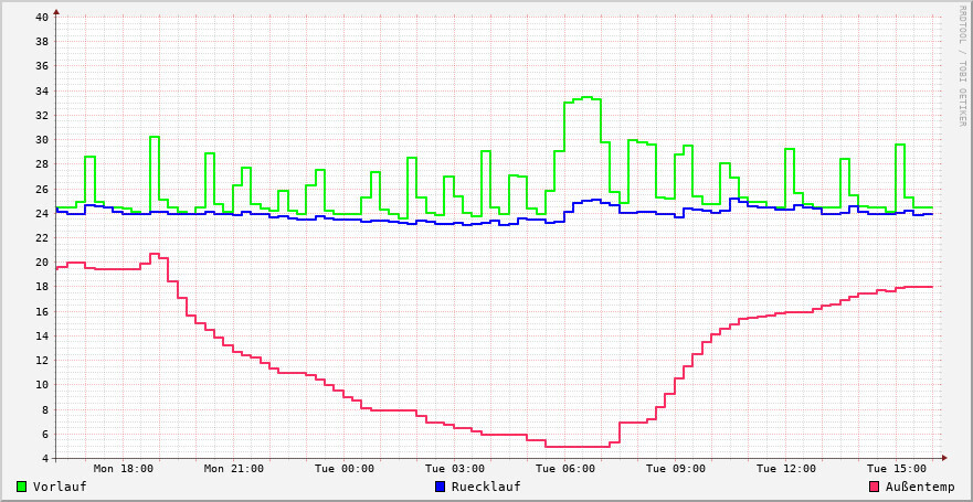 Three temperature curves: green supply, blue return, red outside temperature, Mon–Tue.
