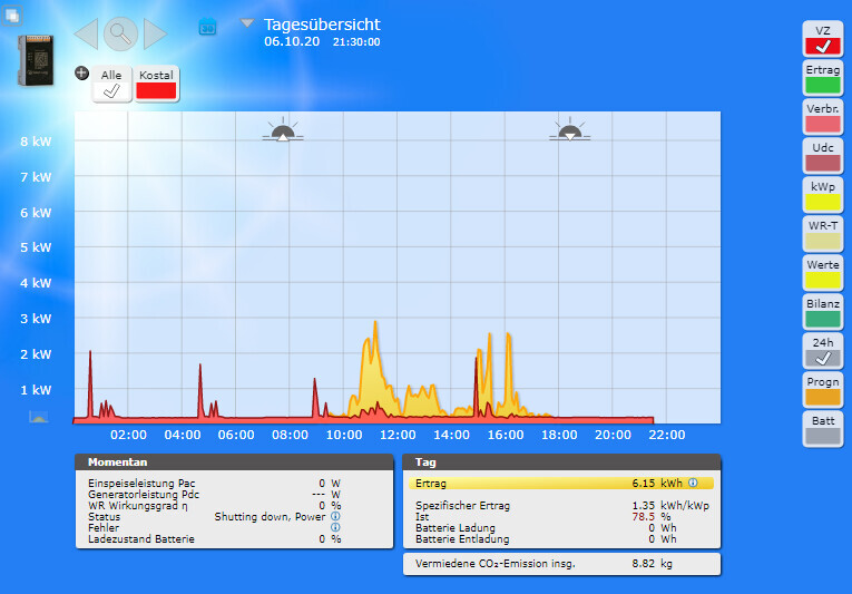 Tagesübersicht eines Energiemanagement-Dashboards mit Graphen.