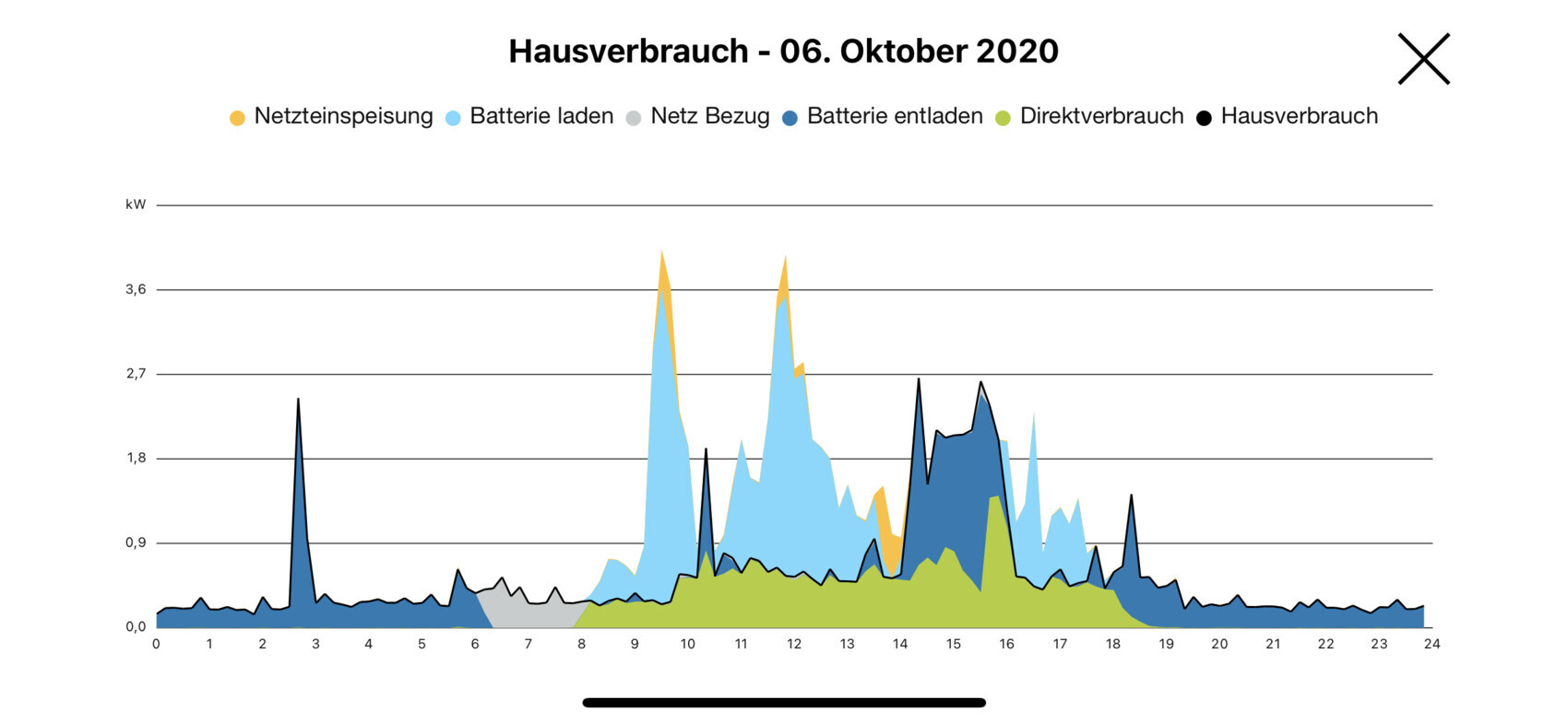 Hourly profile of household consumption (0–24 h) with grid feed-in, grid consumption, battery charging/discharging.