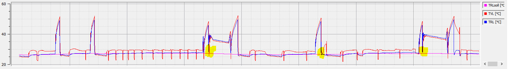 Time series with three temperature lines (setpoint and actual values) and marked peaks in the course.