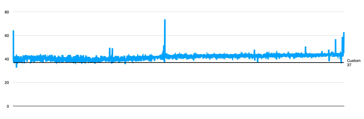 Line chart with blue curve fluctuating around 40 dB, several outliers; custom 37 dB marked on the right.