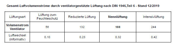 Table: Air volume flows for ventilation-supported ventilation according to DIN 1946-6 (as of 12/2019).