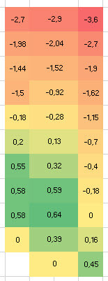 Colored heatmap in matrix with numerical values from red to green showing building services data