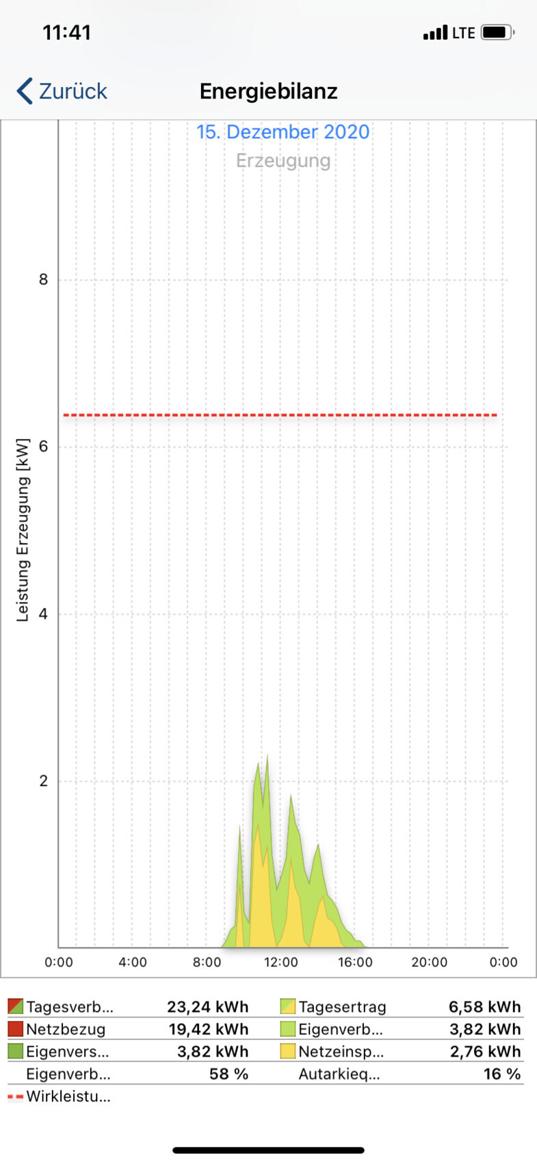 Energy balance of one day (15.12.2020): Generation and consumption over 24 hours.