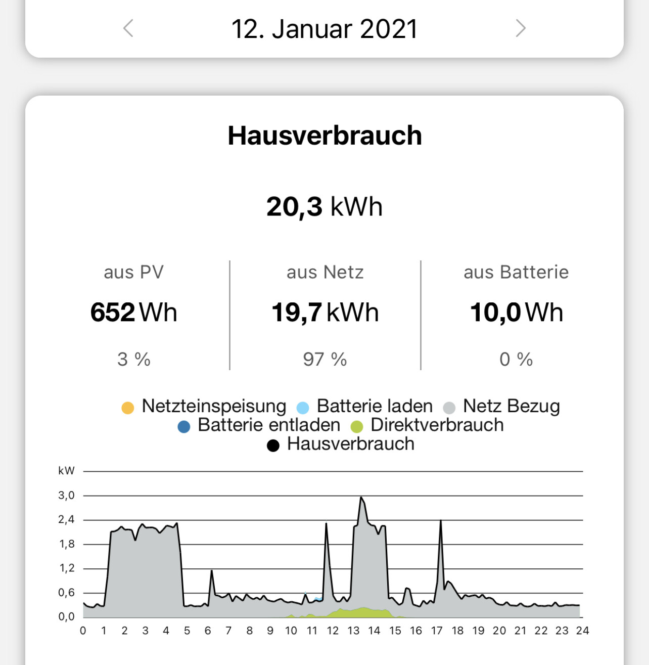 House consumption dashboard: 20.3 kWh total; PV 652 Wh, grid 19.7 kWh; chart with legend.