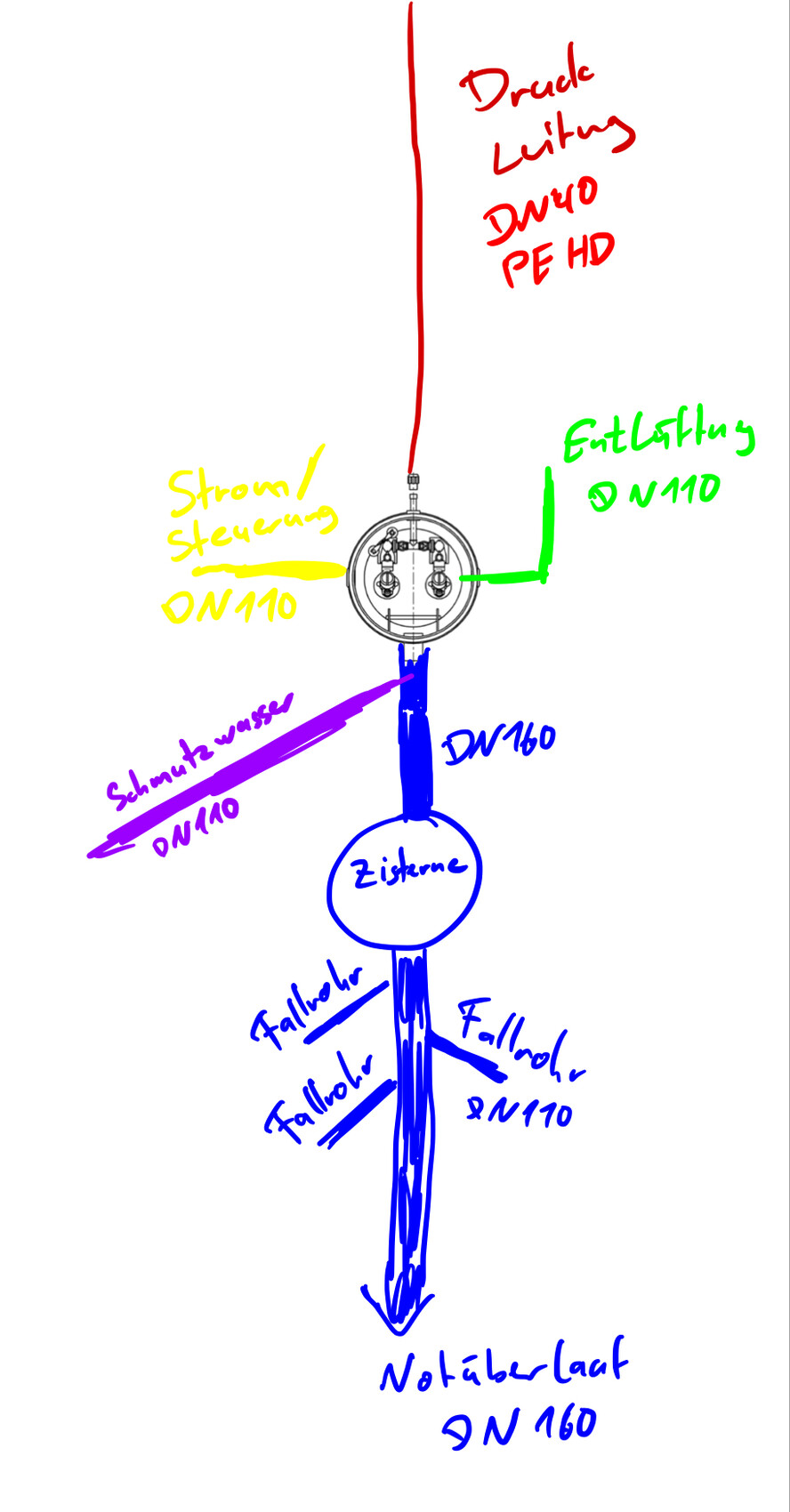 Schematic piping with circulation DN160, DN110 branches and emergency overflow.