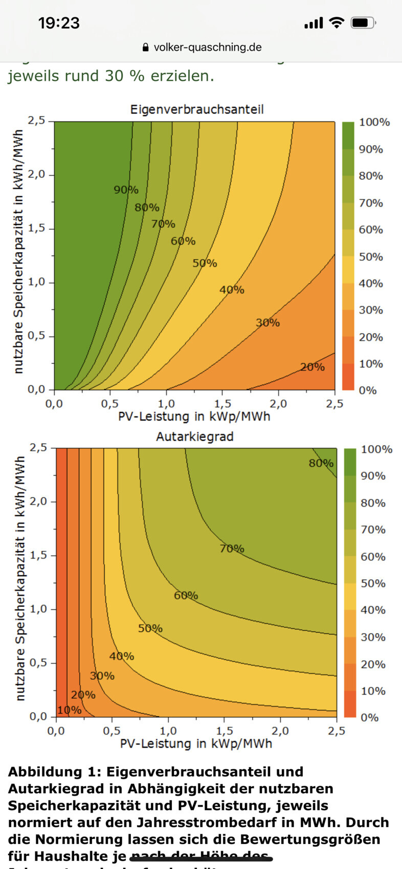 Two contour plots: Self-consumption rate above, degree of self-sufficiency below, each by PV capacity and storage size