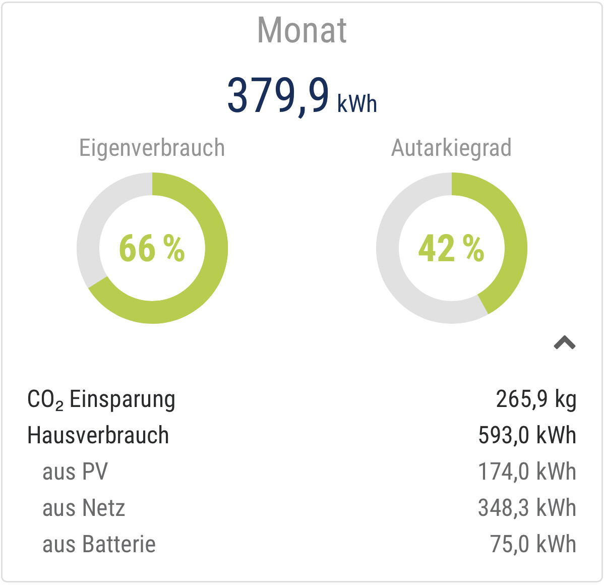 Monatliche Energiebilanz: 379,9 kWh; Eigenverbrauch 66%, Autarkie 42%; PV/Netz/Batterie Aufteilung.