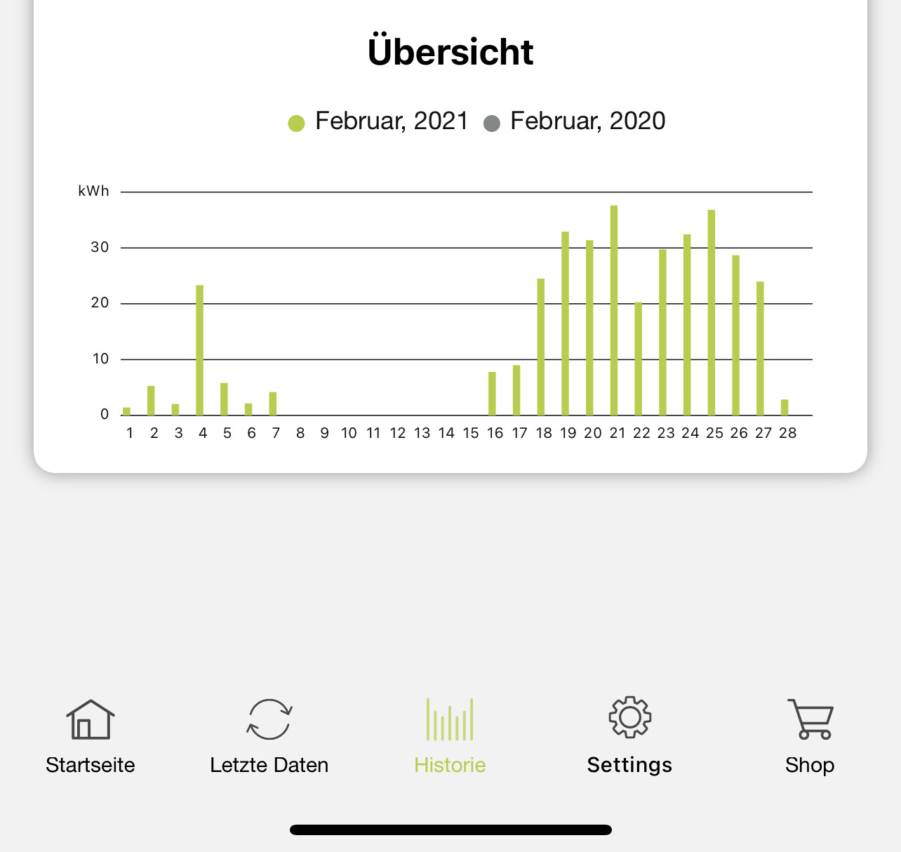 Säulendiagramm: täglicher kWh-Verbrauch Feb 2021 (grün) vs Feb 2020 (grau), Tage 1–28