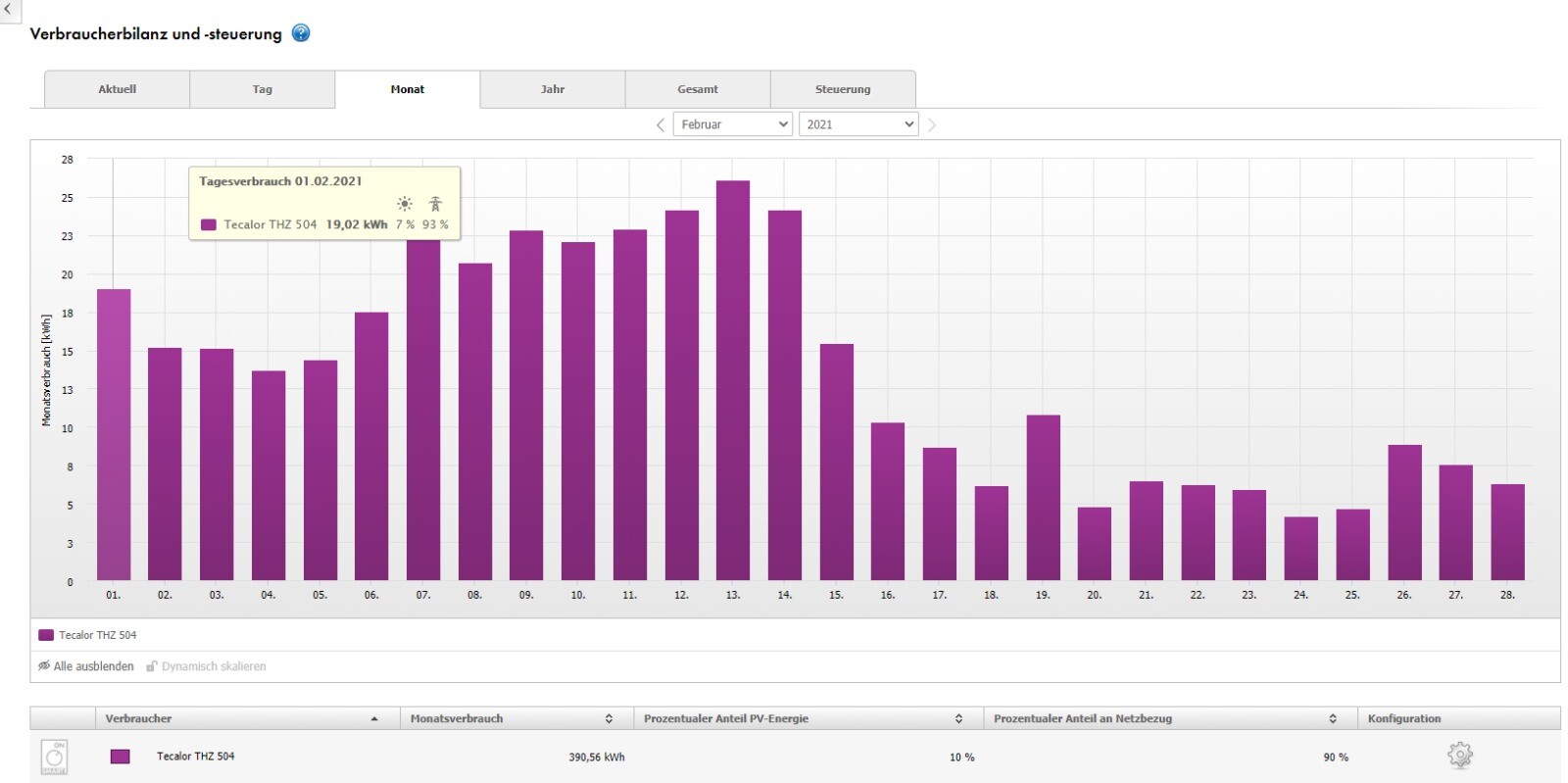 Bar chart of daily energy consumption in February 2021, purple bars (Tecalor THZ 504).