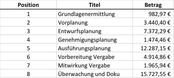 Tabelle mit Kostenpositionen der Bauplanungsphasen Grundlagenermittlung bis Ueberwachung und Doku