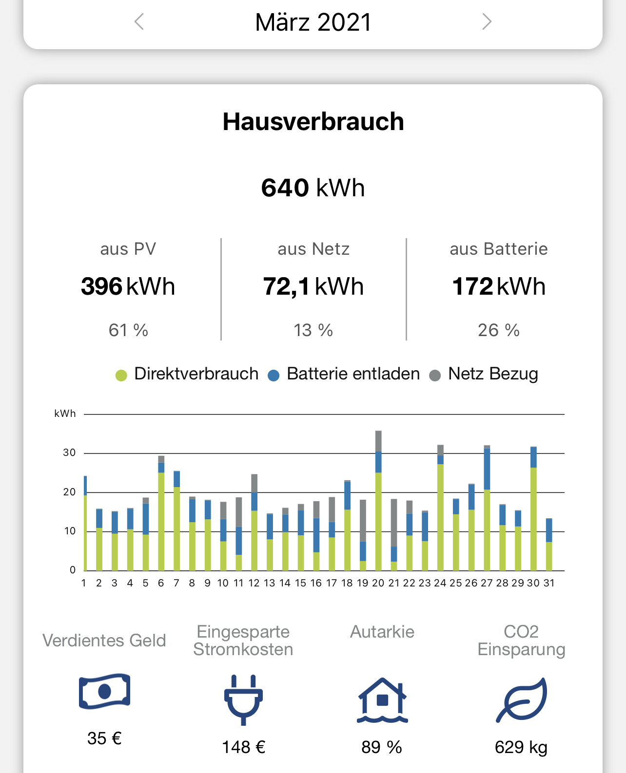 Household consumption 640 kWh; PV 396, grid 72.1, battery 172 kWh; bar chart of daily values.
