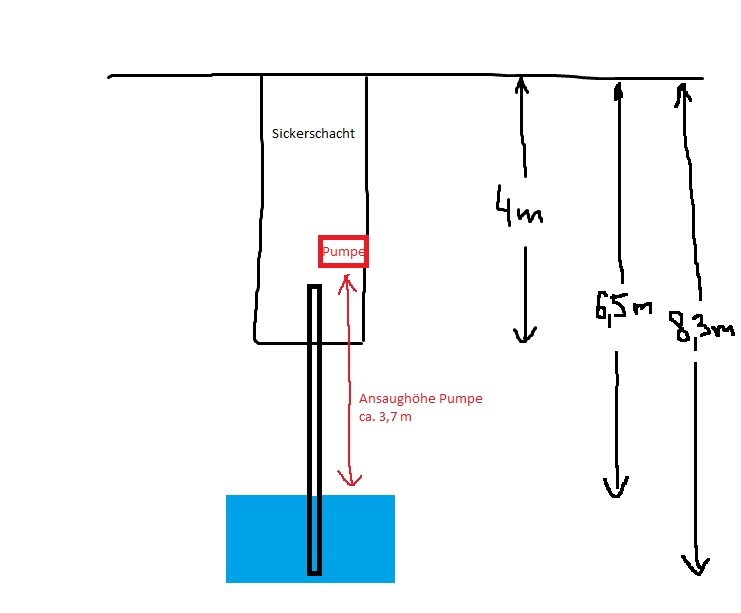Soakaway shaft with pump; red arrow marks approx. 3.7 m (12 ft) suction height to water tank