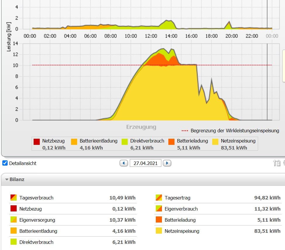 Graphic of household energy production and consumption with battery and grid feed-in