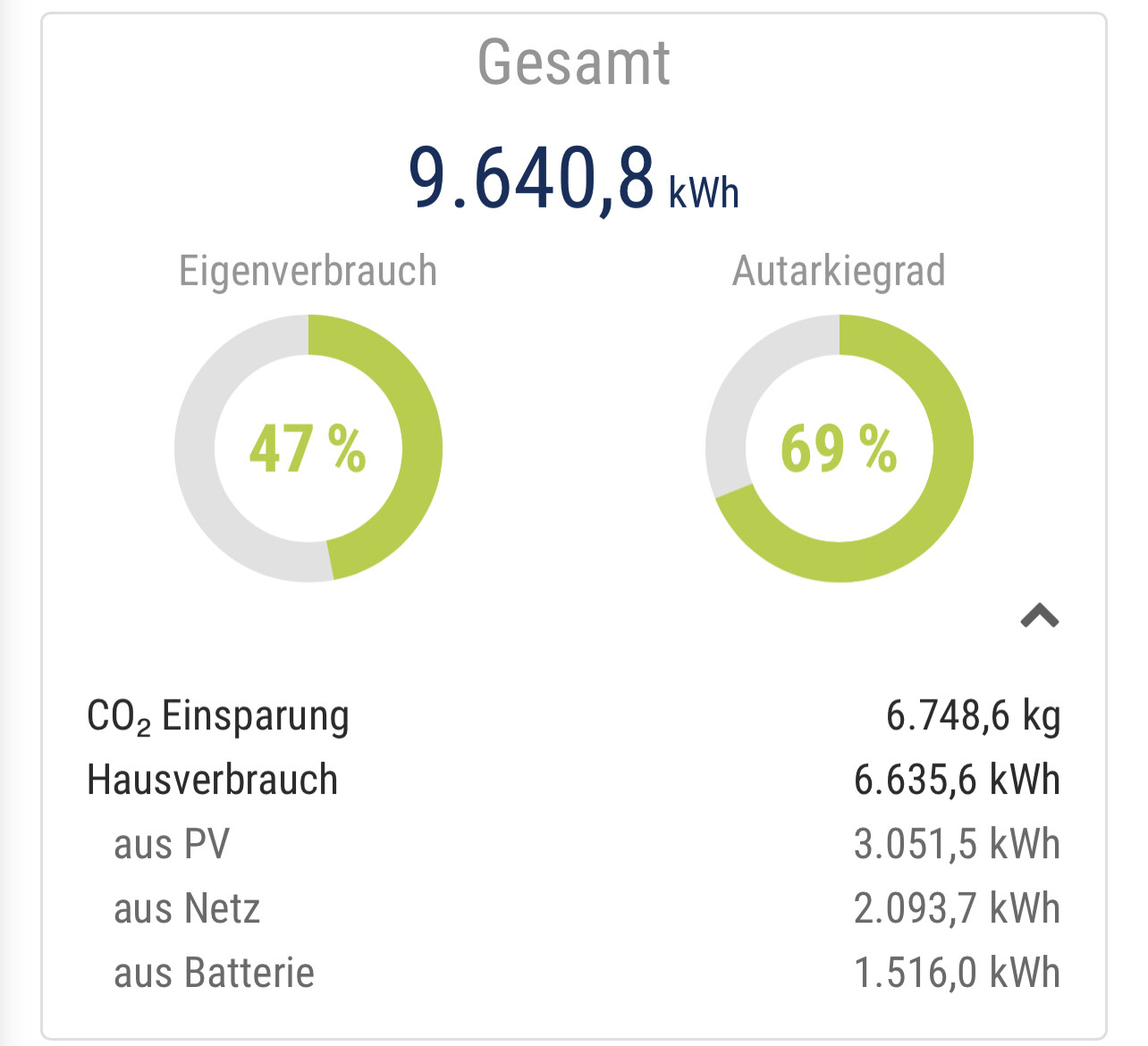 Solar overview: Total 9,640.8 kWh; self-consumption 47%, energy independence 69%.