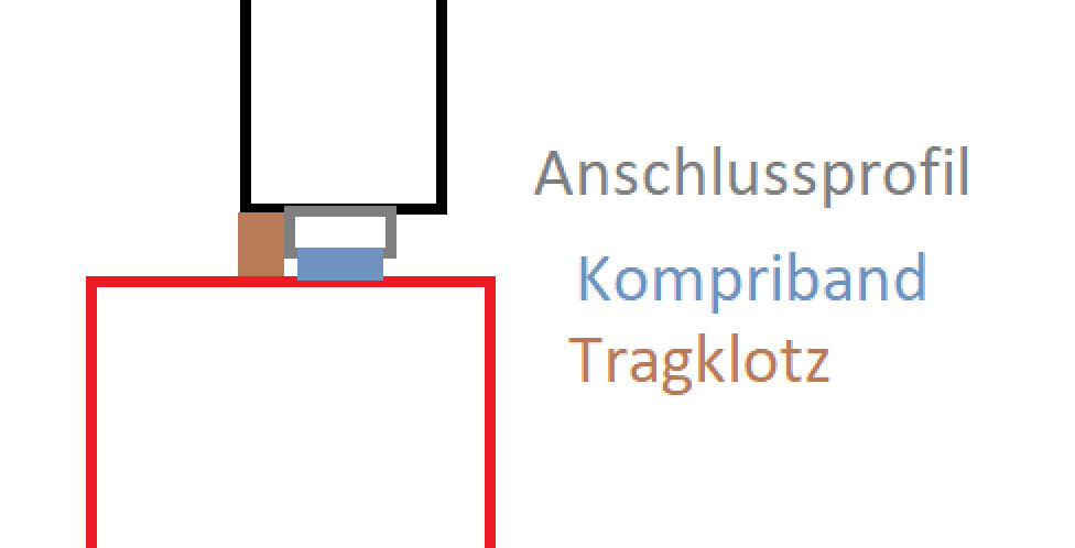 Technical sketch: connection profile, compressible sealing tape, support block over red frame