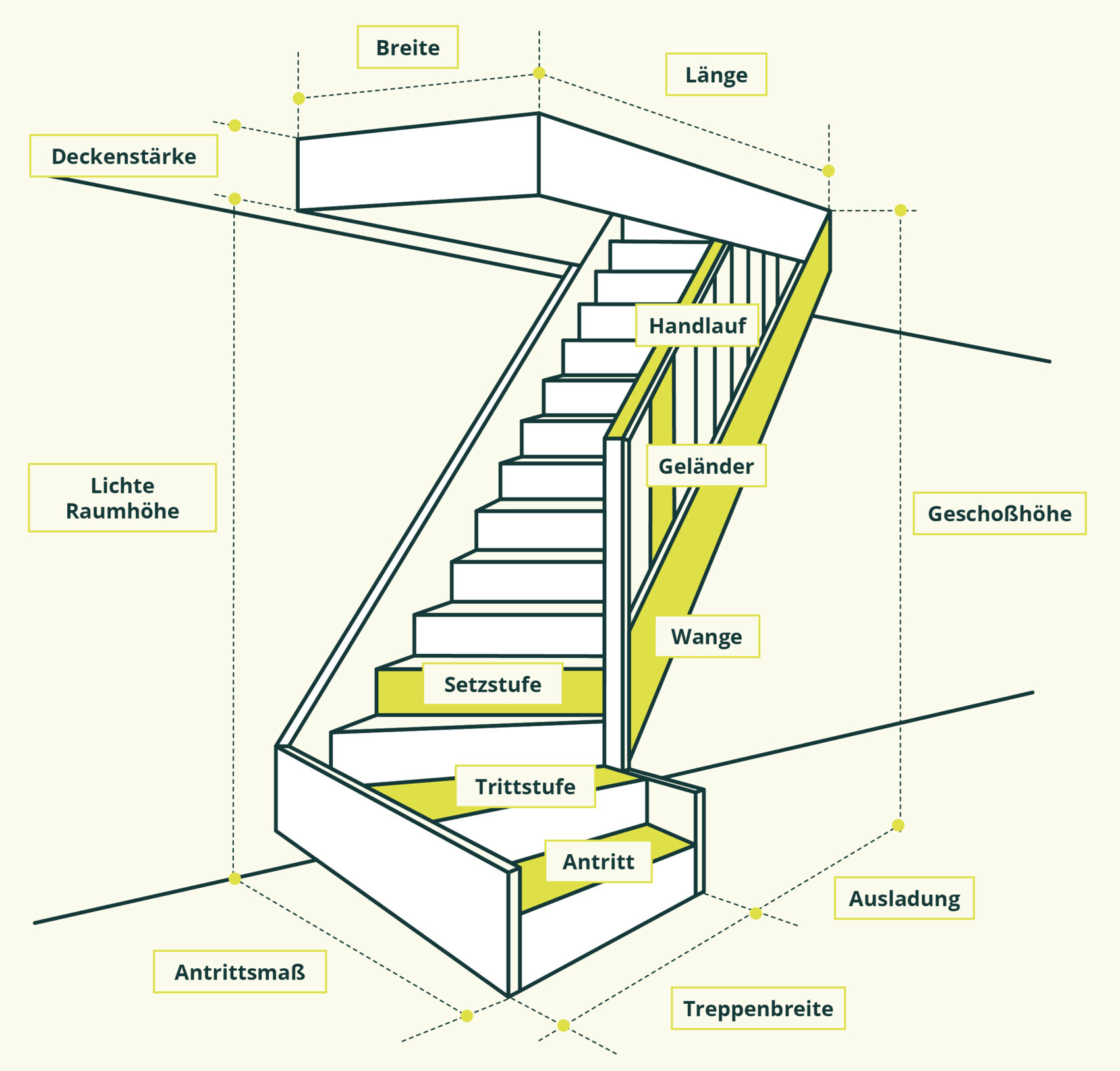 Technical stair construction with treads, riser, railing, handrail, stringer, and dimensions.