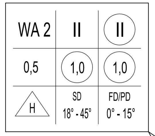 Three-column table: WA 2, II; circle with II 0.5, 1.0, 1.0; H in triangle; SD 18°-45°, FD/PD 0°-15°