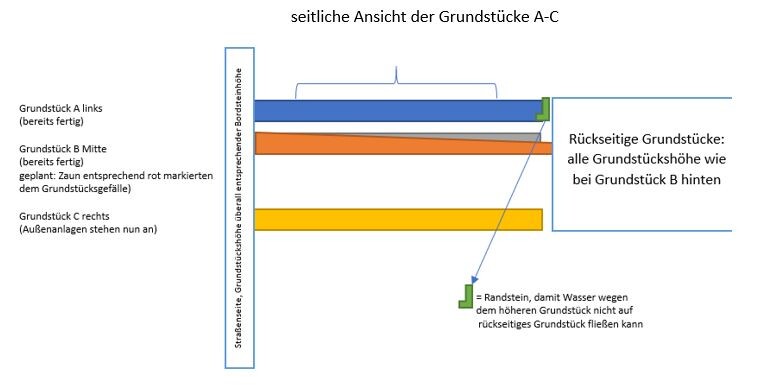 Side view of plots A-C with height differences; edging stone stops water flow to the rear.