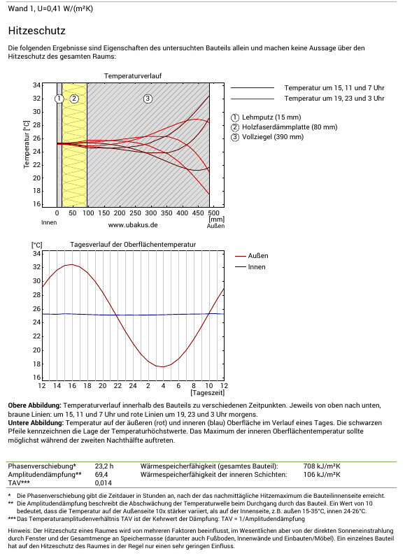 Two diagrams: Temperature profile in the component (interior/exterior) and daily course of surface temperature.