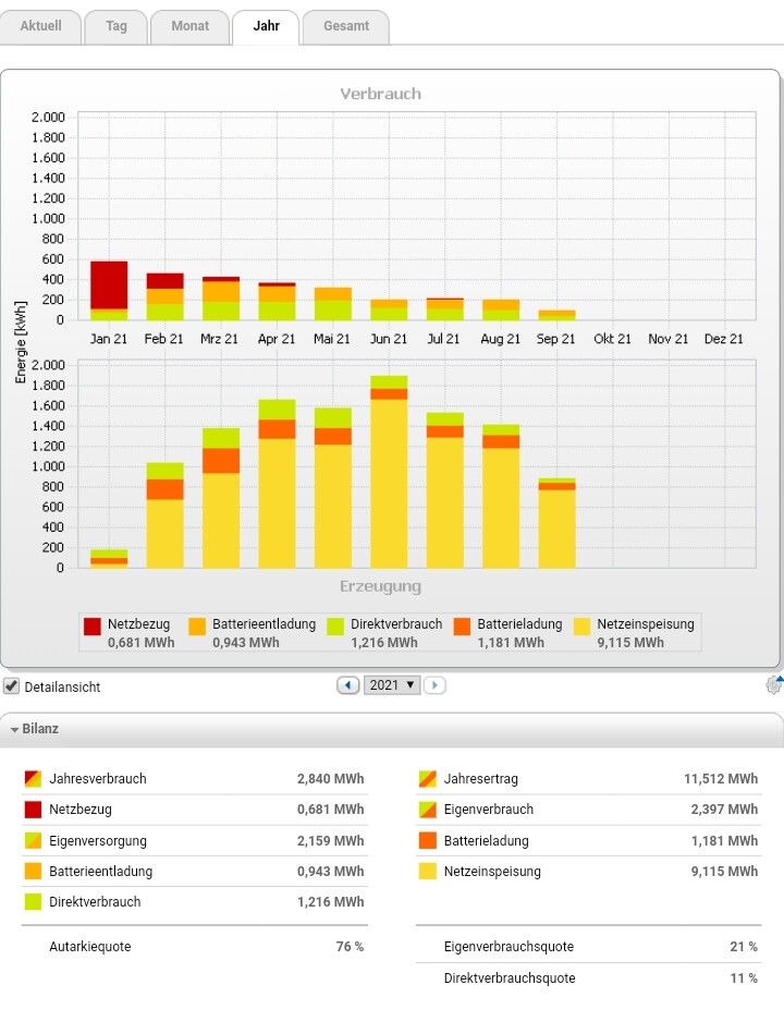 Annual course 2021: two stacked bar charts showing consumption and generation.