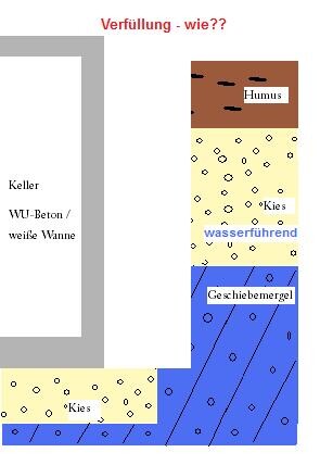 Basement floor plan showing humus, gravel, groundwater-bearing layer, and waterproof concrete/white tank