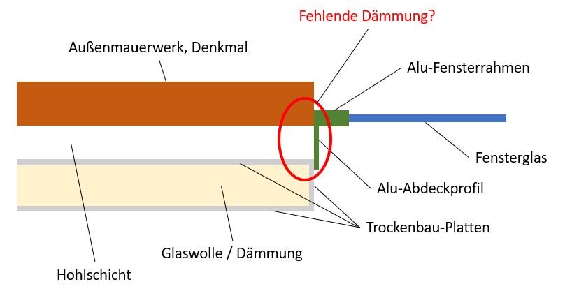 Bauteilfuge mit fehlender Dämmung an Außenwand und Fensterrahmen (Diagramm)