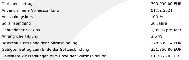 Darlehensbetrag 399.900 EUR, Zins 1,05% p.a., Tilgung 2,5%, Restschuld 178.539 EUR