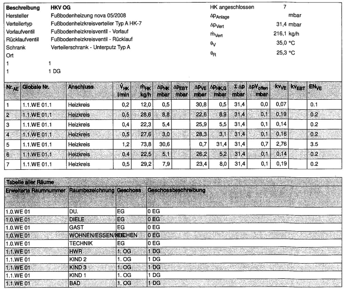 Technische Tabelle zur Fußbodenheizung mit Verteilern, Ventilen und Raumdaten.