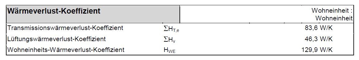 Table with heat loss coefficients: transmission and ventilation heat in the building.