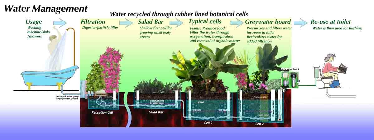 Infographic on water management with filtration, botanical cells, and recycling.