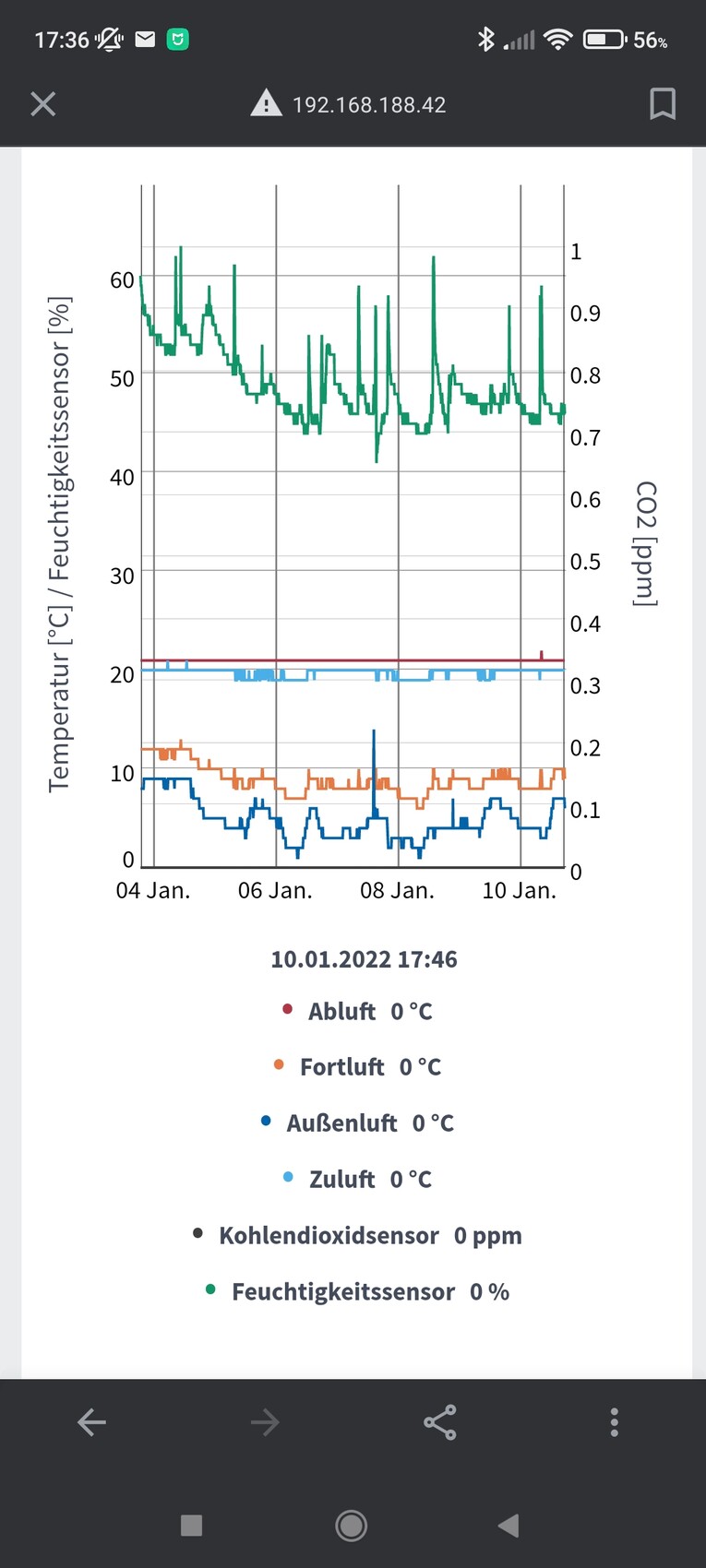 Line chart: temperature, humidity, and CO2 over several days, sensors from exhaust air to supply air.