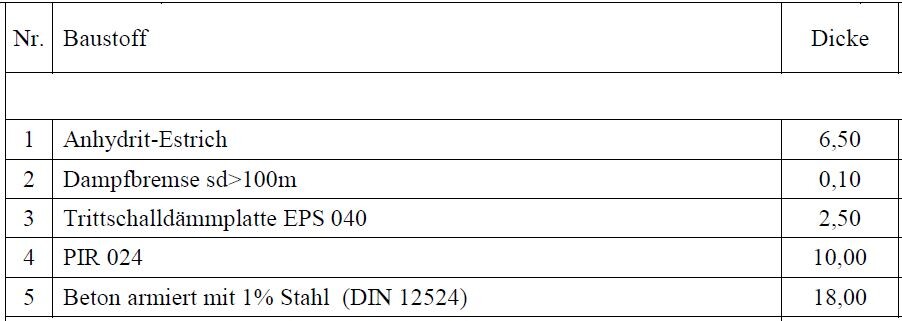 Baustoffliste/Dicken: Anhydrit-Estrich6,50;Dampfbremse sd>100m;EPS040 2,50;PIR024 10,00;Beton 18,00
