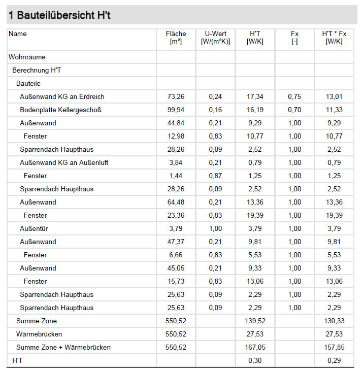 Component overview H't: table with area, U-value, H’T, Fx and H’T*Fx of all components.