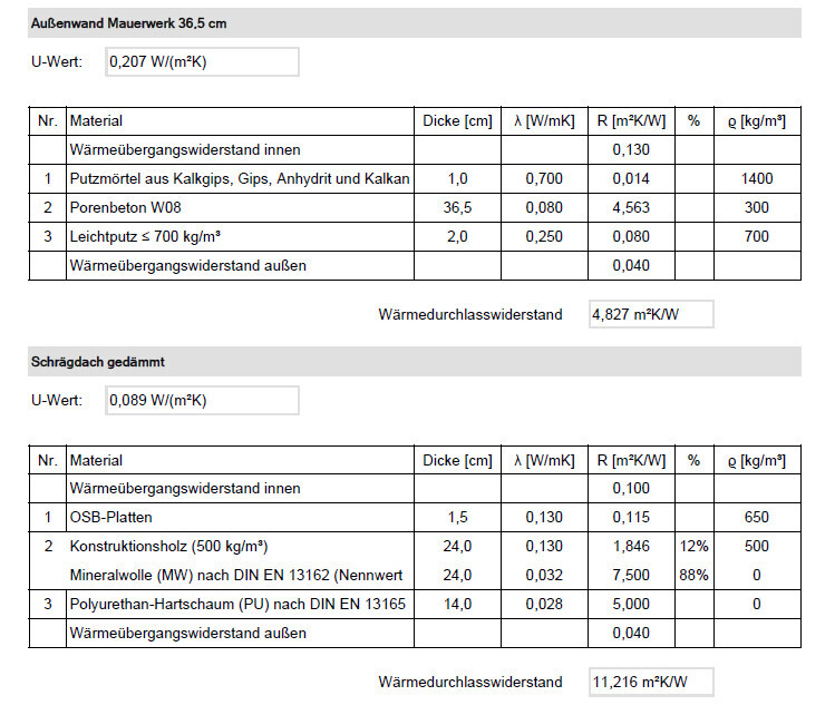 Technical table: U-value and thermal resistance of exterior wall (36.5 cm) and insulated roof.