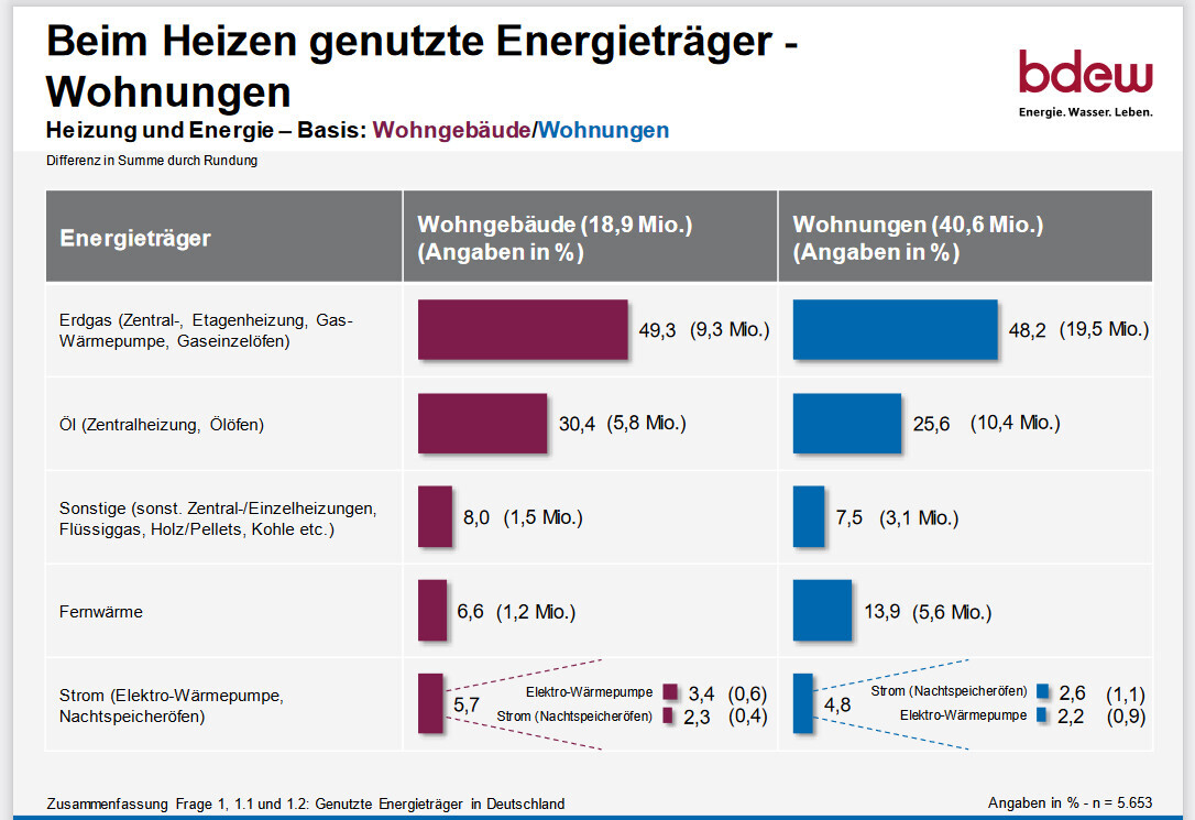 Graphic showing heating energy sources distribution in residential buildings, listing gas, oil, district heating, and electricity.
