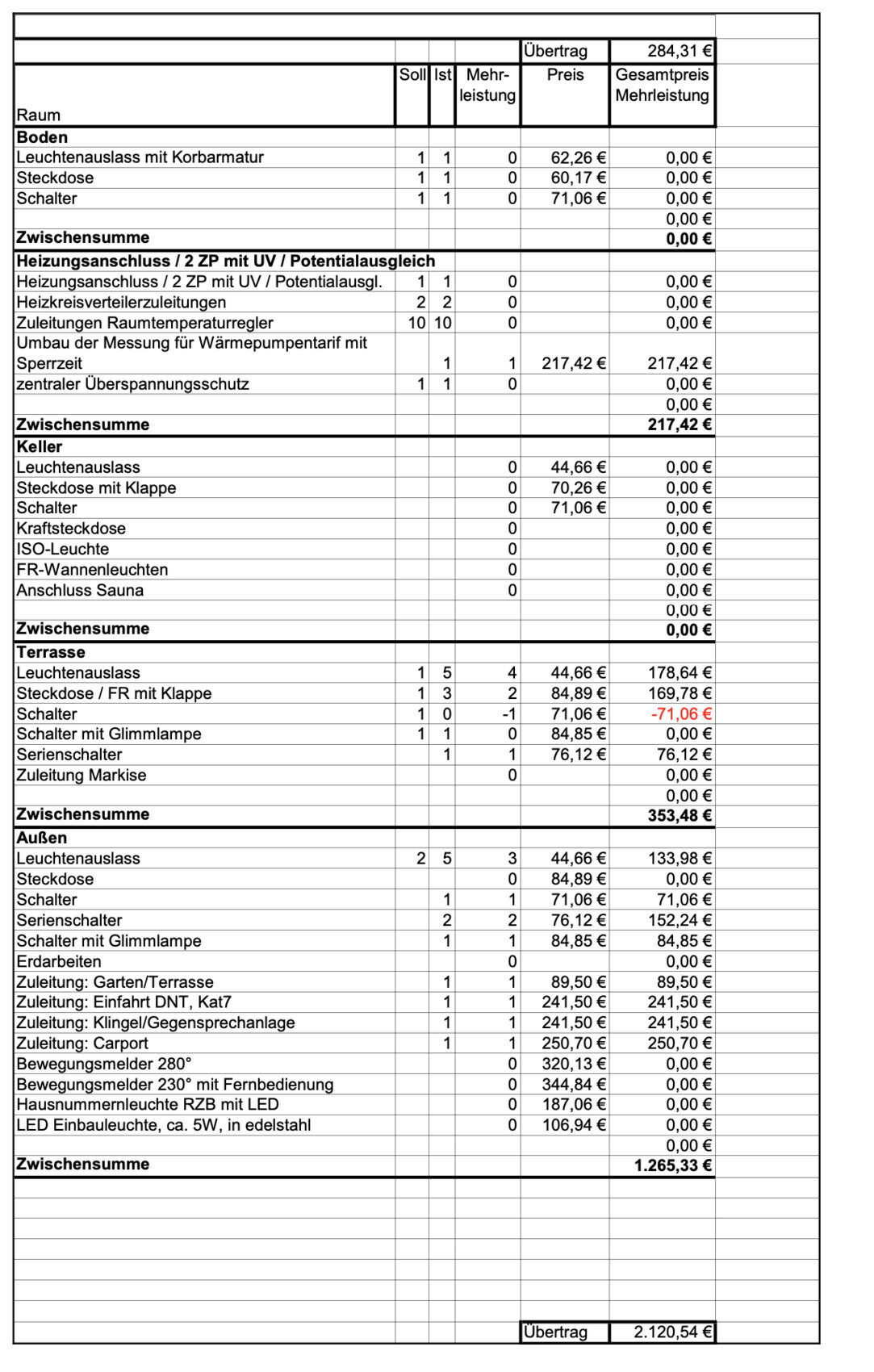 Kostenübersicht der Räume: Boden, Heizung, Keller, Terrasse, Außen mit Zwischensummen