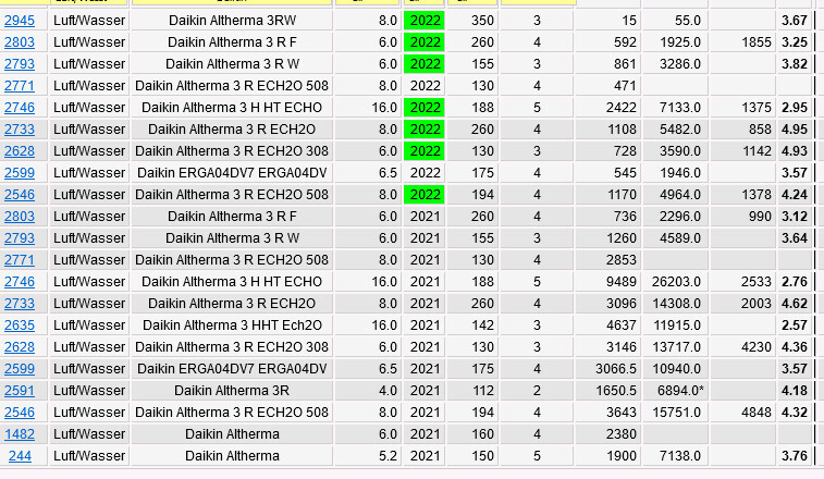 Table with Daikin Altherma 3 air/water: models, years 2021–2022.