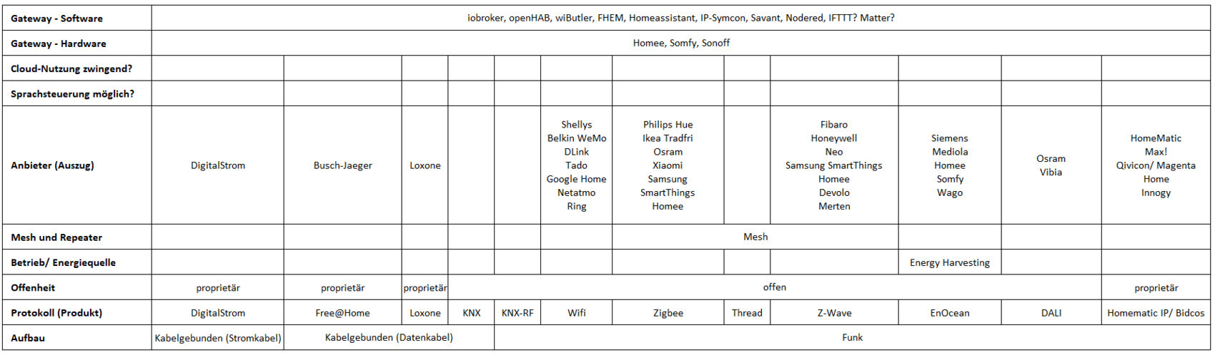 Clear table on gateway software, hardware, providers, and protocols in IoT.