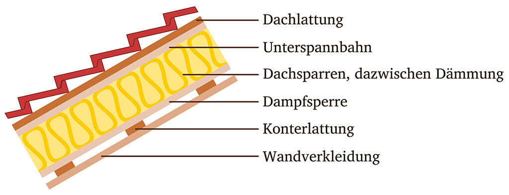 Cross-section of the roof structure with insulation, vapor barrier, underlay membrane, roof battens, and wall cladding.