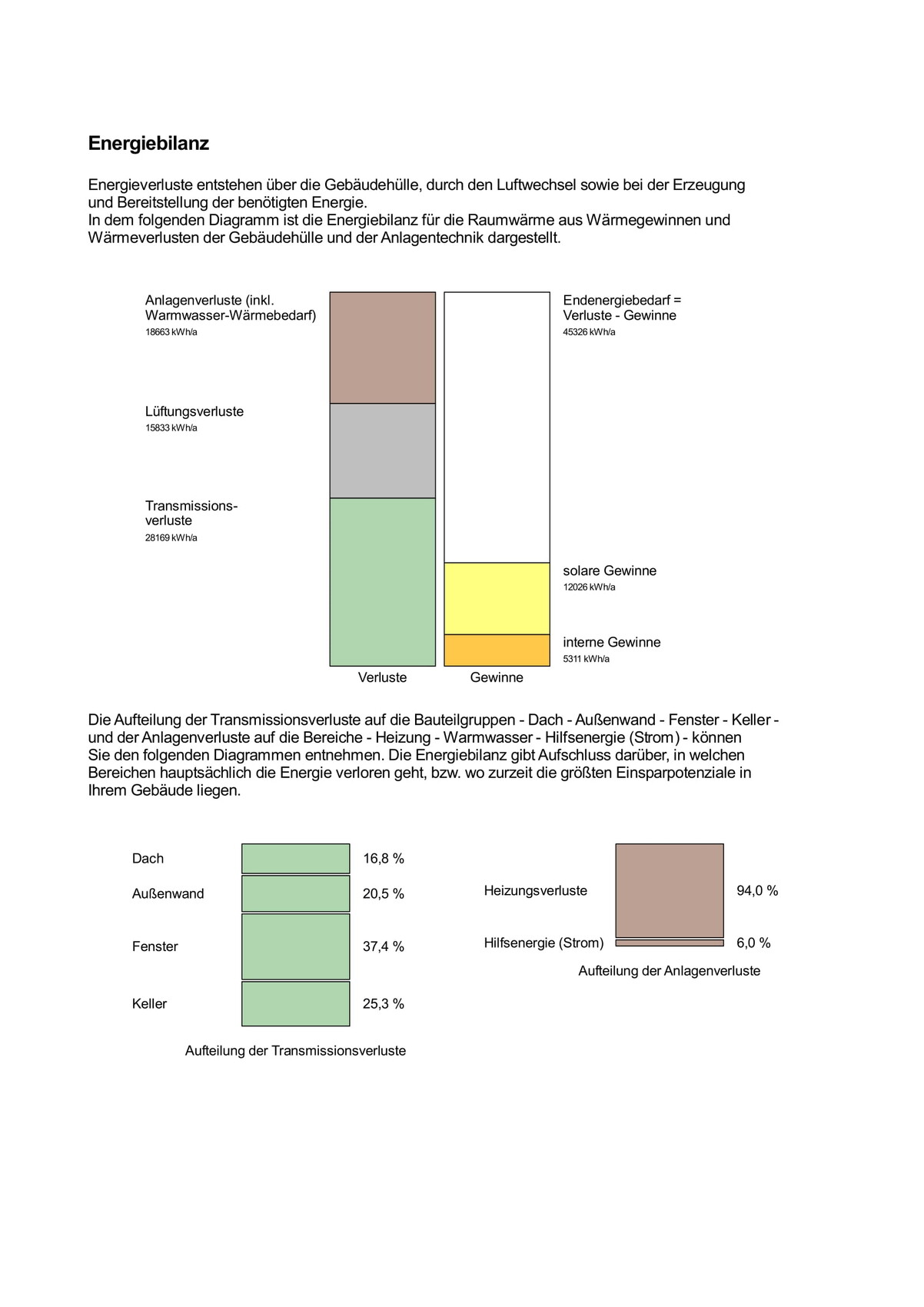 Energy balance diagram: losses, gains, and building sections (roof, exterior wall, windows).