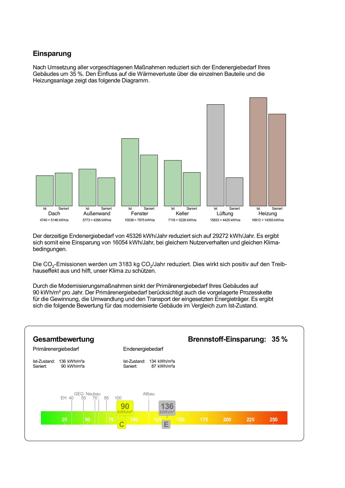 Bar chart showing current and renovated final energy values for roof, wall, windows, heating.