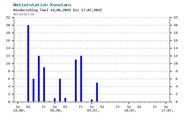 Weather Station Konstanz: Bar chart of daily rainfall (mm) from 06/19/2022 to 07/17/2022